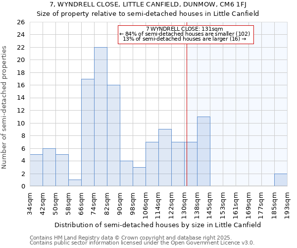 7, WYNDRELL CLOSE, LITTLE CANFIELD, DUNMOW, CM6 1FJ: Size of property relative to semi-detached houses houses in Little Canfield