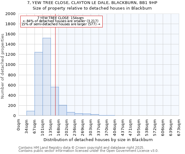 7, YEW TREE CLOSE, CLAYTON LE DALE, BLACKBURN, BB1 9HP: Size of property relative to detached houses houses in Blackburn
