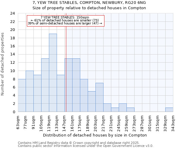 7, YEW TREE STABLES, COMPTON, NEWBURY, RG20 6NG: Size of property relative to detached houses houses in Compton