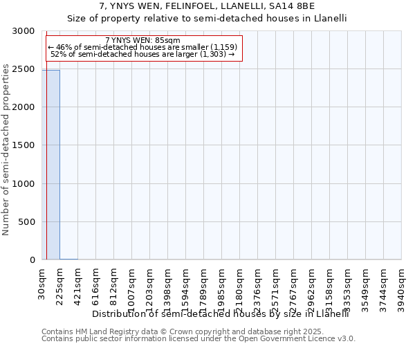 7, YNYS WEN, FELINFOEL, LLANELLI, SA14 8BE: Size of property relative to semi-detached houses houses in Llanelli