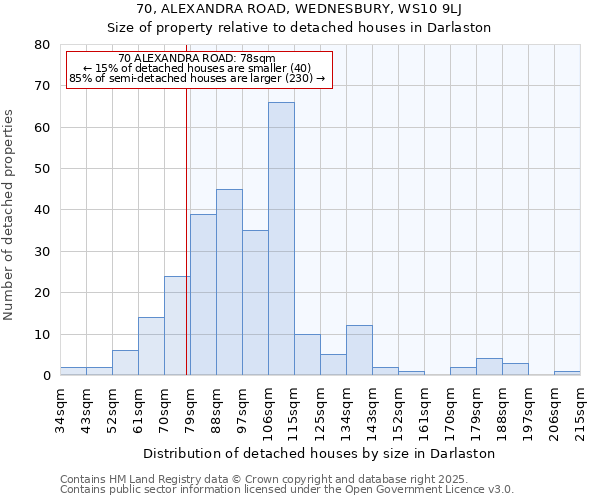 70, ALEXANDRA ROAD, WEDNESBURY, WS10 9LJ: Size of property relative to detached houses houses in Darlaston