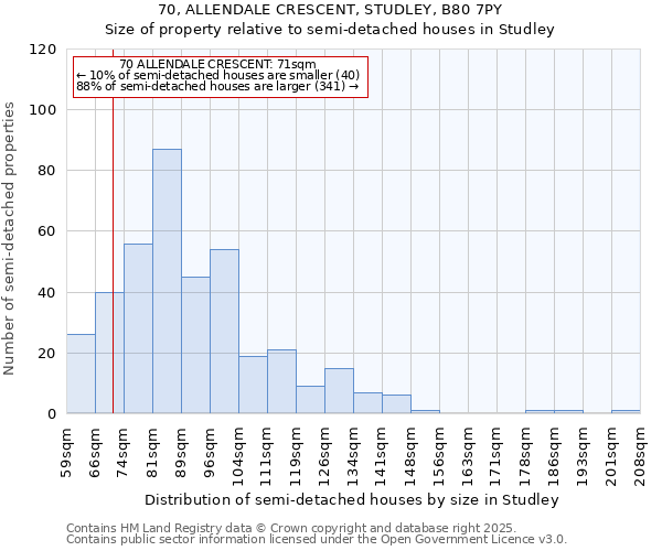 70, ALLENDALE CRESCENT, STUDLEY, B80 7PY: Size of property relative to semi-detached houses houses in Studley