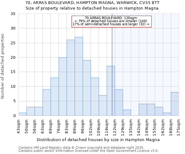70, ARRAS BOULEVARD, HAMPTON MAGNA, WARWICK, CV35 8TT: Size of property relative to detached houses houses in Hampton Magna