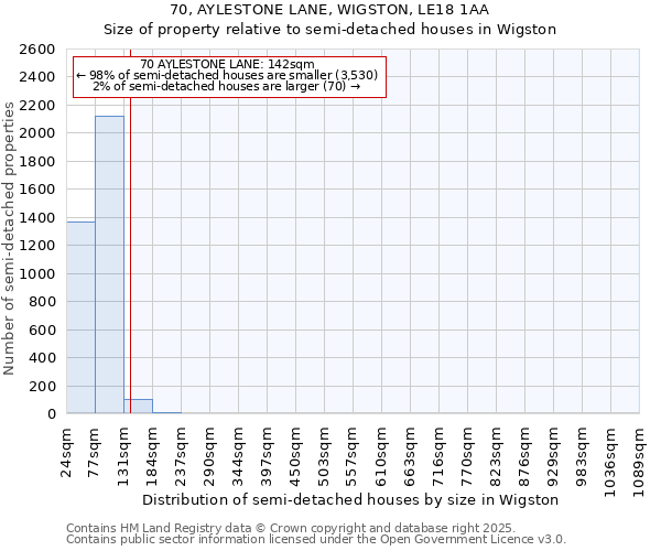 70, AYLESTONE LANE, WIGSTON, LE18 1AA: Size of property relative to semi-detached houses houses in Wigston