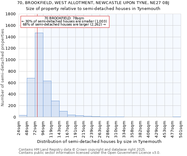 70, BROOKFIELD, WEST ALLOTMENT, NEWCASTLE UPON TYNE, NE27 0BJ: Size of property relative to semi-detached houses houses in Tynemouth