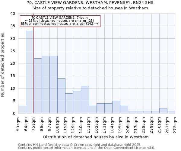 70, CASTLE VIEW GARDENS, WESTHAM, PEVENSEY, BN24 5HS: Size of property relative to detached houses houses in Westham