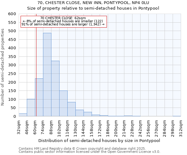 70, CHESTER CLOSE, NEW INN, PONTYPOOL, NP4 0LU: Size of property relative to semi-detached houses houses in Pontypool