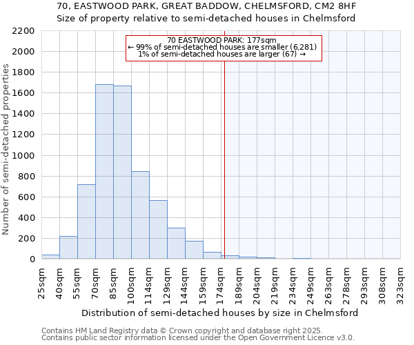70, EASTWOOD PARK, GREAT BADDOW, CHELMSFORD, CM2 8HF: Size of property relative to semi-detached houses houses in Chelmsford
