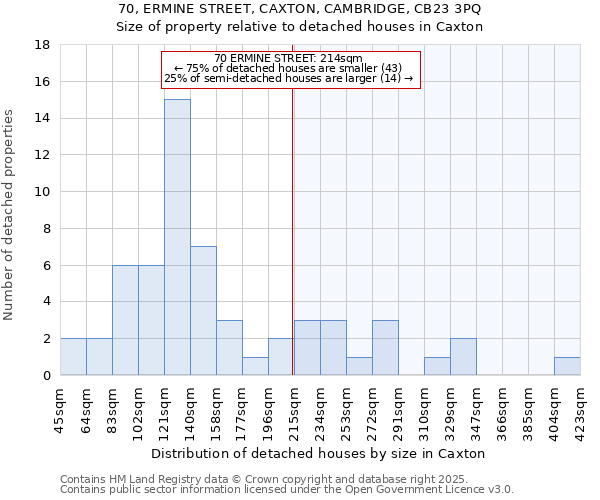70, ERMINE STREET, CAXTON, CAMBRIDGE, CB23 3PQ: Size of property relative to detached houses houses in Caxton