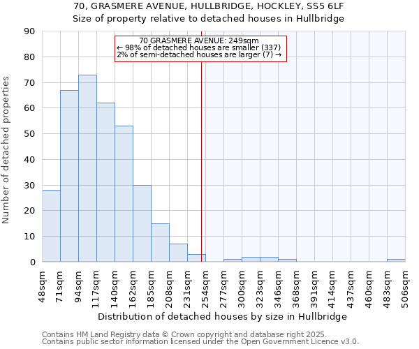 70, GRASMERE AVENUE, HULLBRIDGE, HOCKLEY, SS5 6LF: Size of property relative to detached houses houses in Hullbridge