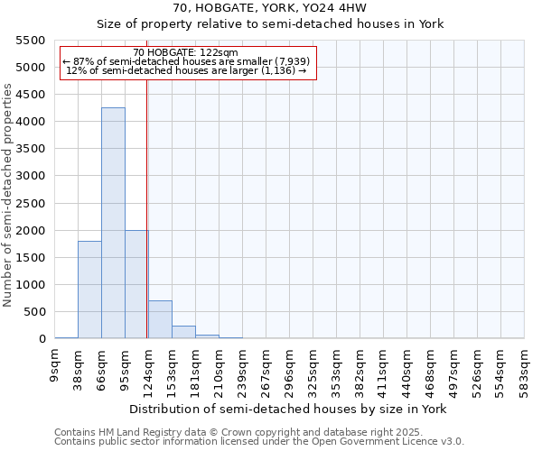 70, HOBGATE, YORK, YO24 4HW: Size of property relative to semi-detached houses houses in York