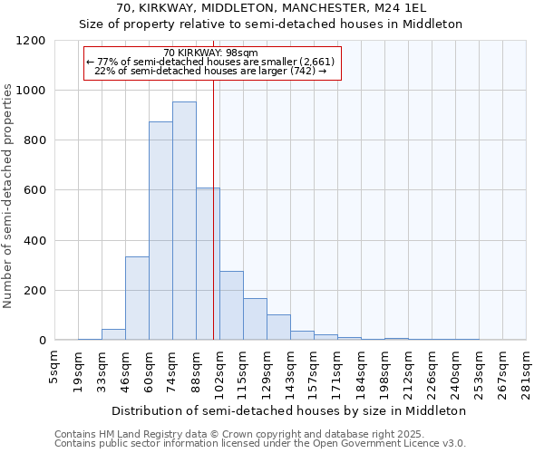70, KIRKWAY, MIDDLETON, MANCHESTER, M24 1EL: Size of property relative to semi-detached houses houses in Middleton