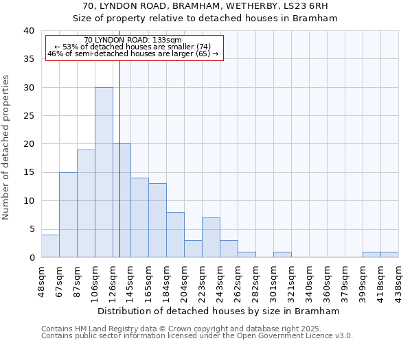 70, LYNDON ROAD, BRAMHAM, WETHERBY, LS23 6RH: Size of property relative to detached houses houses in Bramham