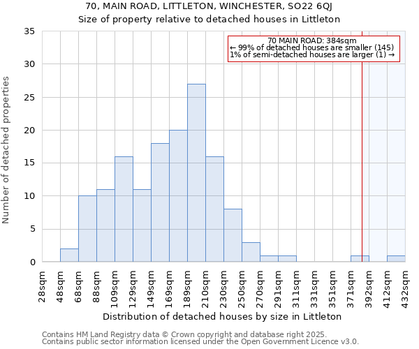 70, MAIN ROAD, LITTLETON, WINCHESTER, SO22 6QJ: Size of property relative to detached houses houses in Littleton