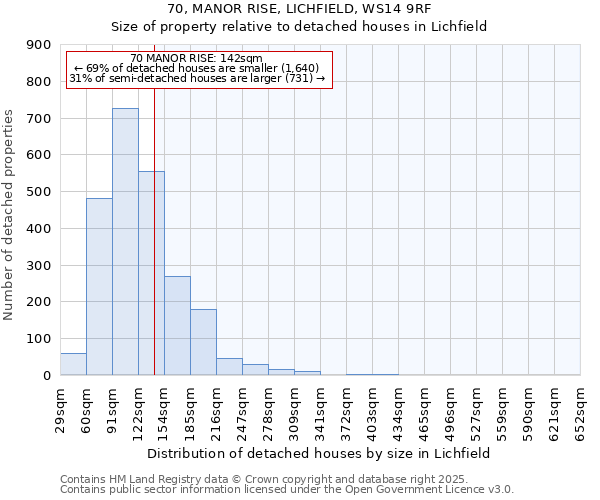 70, MANOR RISE, LICHFIELD, WS14 9RF: Size of property relative to detached houses houses in Lichfield