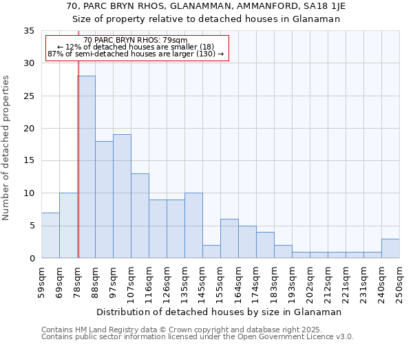 70, PARC BRYN RHOS, GLANAMMAN, AMMANFORD, SA18 1JE: Size of property relative to detached houses houses in Glanaman