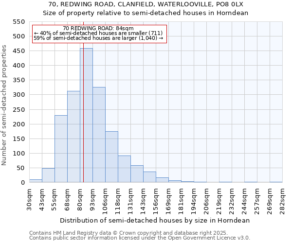 70, REDWING ROAD, CLANFIELD, WATERLOOVILLE, PO8 0LX: Size of property relative to semi-detached houses houses in Horndean
