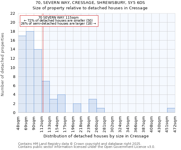 70, SEVERN WAY, CRESSAGE, SHREWSBURY, SY5 6DS: Size of property relative to detached houses houses in Cressage