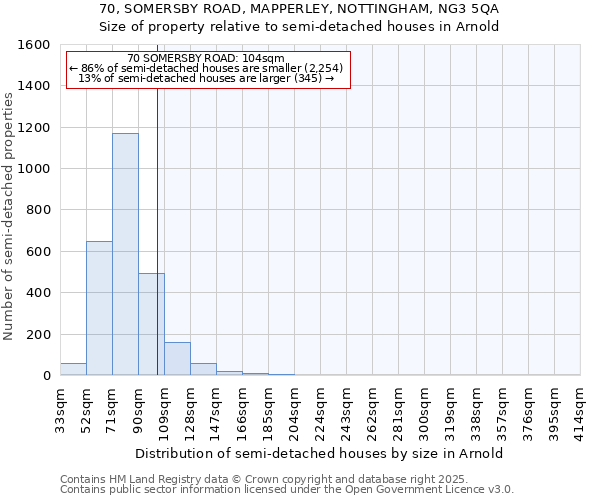 70, SOMERSBY ROAD, MAPPERLEY, NOTTINGHAM, NG3 5QA: Size of property relative to semi-detached houses houses in Arnold