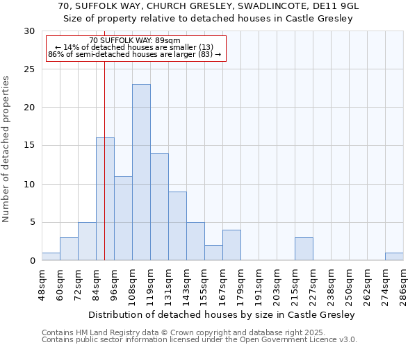 70, SUFFOLK WAY, CHURCH GRESLEY, SWADLINCOTE, DE11 9GL: Size of property relative to detached houses houses in Castle Gresley