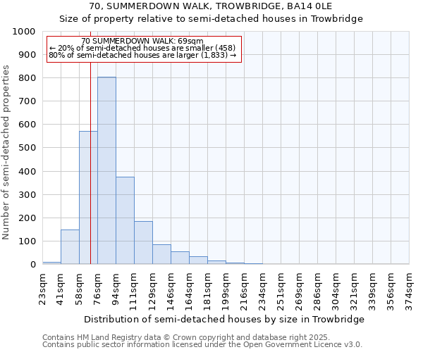 70, SUMMERDOWN WALK, TROWBRIDGE, BA14 0LE: Size of property relative to semi-detached houses houses in Trowbridge