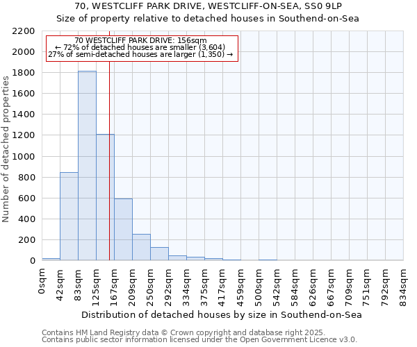 70, WESTCLIFF PARK DRIVE, WESTCLIFF-ON-SEA, SS0 9LP: Size of property relative to detached houses houses in Southend-on-Sea