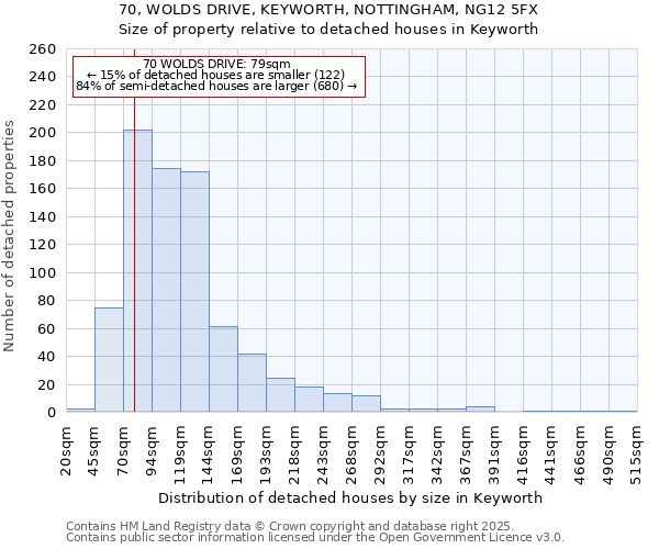 70, WOLDS DRIVE, KEYWORTH, NOTTINGHAM, NG12 5FX: Size of property relative to detached houses houses in Keyworth