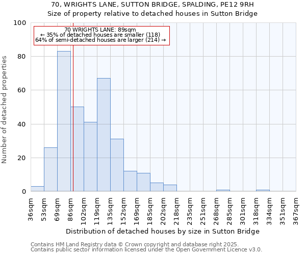 70, WRIGHTS LANE, SUTTON BRIDGE, SPALDING, PE12 9RH: Size of property relative to detached houses houses in Sutton Bridge
