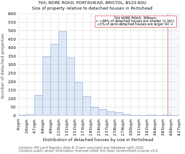 70A, NORE ROAD, PORTISHEAD, BRISTOL, BS20 8DU: Size of property relative to detached houses houses in Portishead