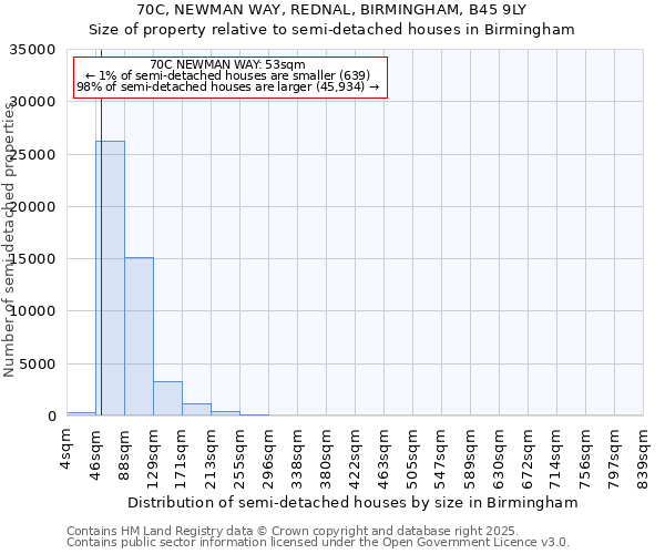 70C, NEWMAN WAY, REDNAL, BIRMINGHAM, B45 9LY: Size of property relative to semi-detached houses houses in Birmingham