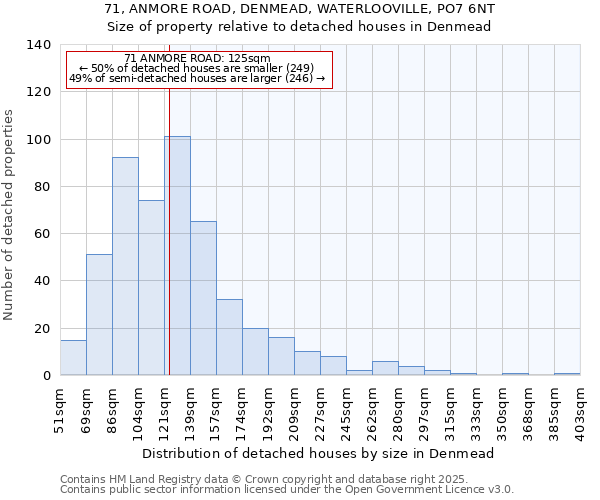 71, ANMORE ROAD, DENMEAD, WATERLOOVILLE, PO7 6NT: Size of property relative to detached houses houses in Denmead
