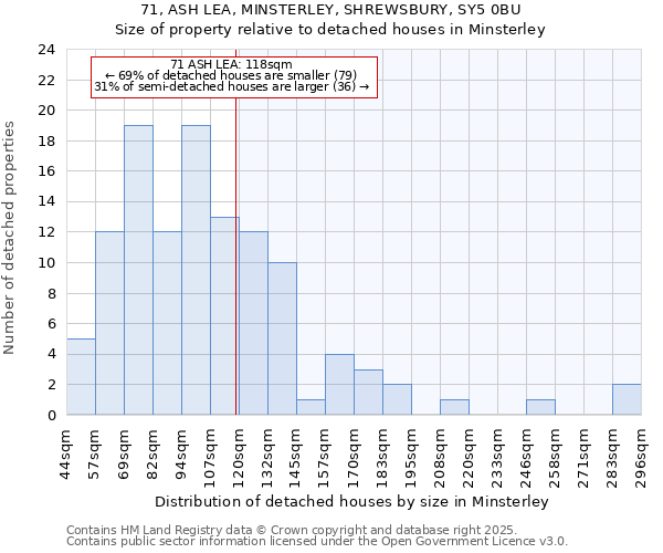 71, ASH LEA, MINSTERLEY, SHREWSBURY, SY5 0BU: Size of property relative to detached houses houses in Minsterley
