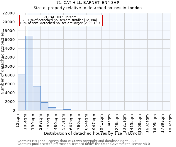 71, CAT HILL, BARNET, EN4 8HP: Size of property relative to detached houses houses in London