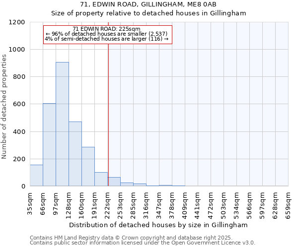 71, EDWIN ROAD, GILLINGHAM, ME8 0AB: Size of property relative to detached houses houses in Gillingham