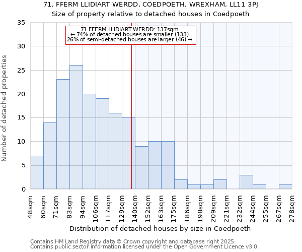 71, FFERM LLIDIART WERDD, COEDPOETH, WREXHAM, LL11 3PJ: Size of property relative to detached houses houses in Coedpoeth