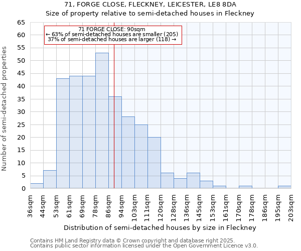 71, FORGE CLOSE, FLECKNEY, LEICESTER, LE8 8DA: Size of property relative to semi-detached houses houses in Fleckney