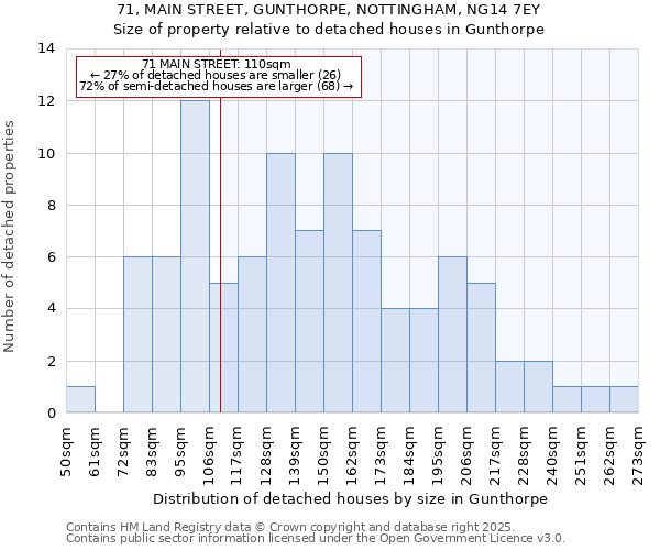 71, MAIN STREET, GUNTHORPE, NOTTINGHAM, NG14 7EY: Size of property relative to detached houses houses in Gunthorpe