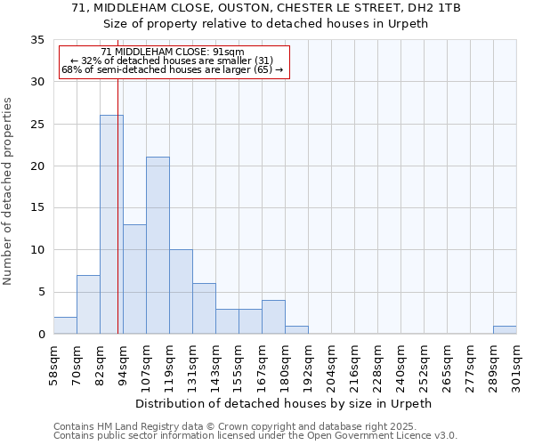 71, MIDDLEHAM CLOSE, OUSTON, CHESTER LE STREET, DH2 1TB: Size of property relative to detached houses houses in Urpeth