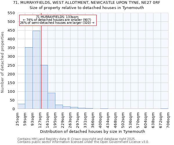 71, MURRAYFIELDS, WEST ALLOTMENT, NEWCASTLE UPON TYNE, NE27 0RF: Size of property relative to detached houses houses in Tynemouth