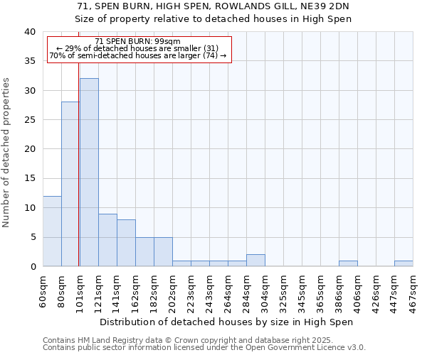 71, SPEN BURN, HIGH SPEN, ROWLANDS GILL, NE39 2DN: Size of property relative to detached houses houses in High Spen
