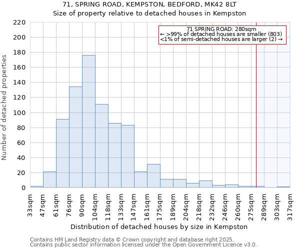 71, SPRING ROAD, KEMPSTON, BEDFORD, MK42 8LT: Size of property relative to detached houses houses in Kempston