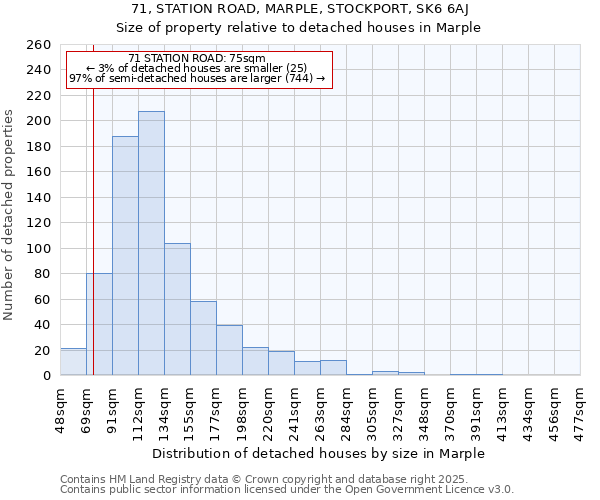 71, STATION ROAD, MARPLE, STOCKPORT, SK6 6AJ: Size of property relative to detached houses houses in Marple