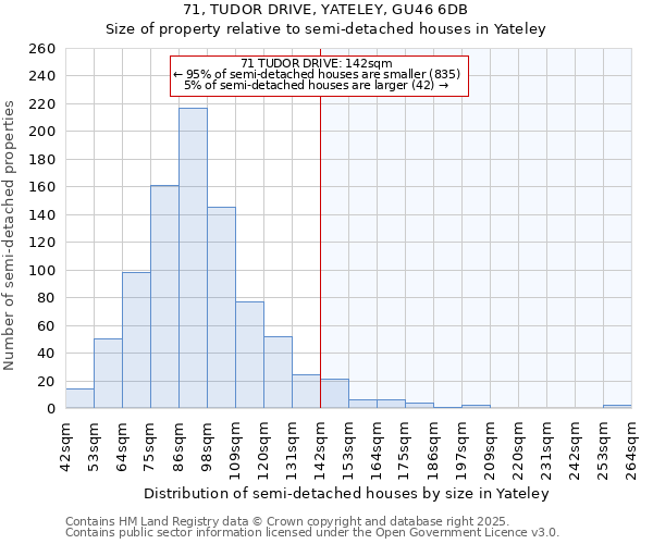 71, TUDOR DRIVE, YATELEY, GU46 6DB: Size of property relative to semi-detached houses houses in Yateley