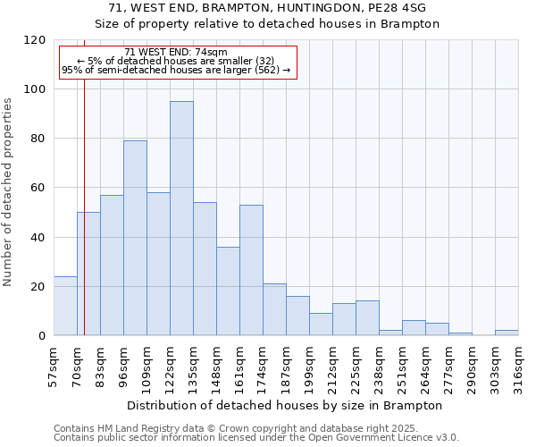 71, WEST END, BRAMPTON, HUNTINGDON, PE28 4SG: Size of property relative to detached houses houses in Brampton