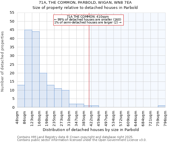 71A, THE COMMON, PARBOLD, WIGAN, WN8 7EA: Size of property relative to detached houses houses in Parbold