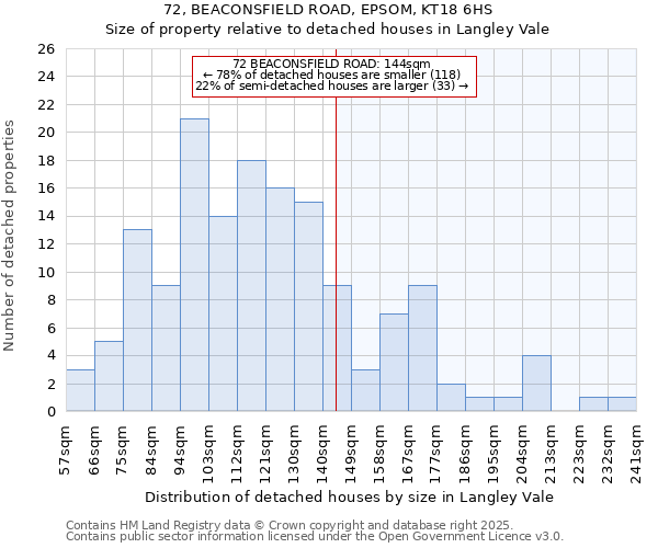 72, BEACONSFIELD ROAD, EPSOM, KT18 6HS: Size of property relative to detached houses houses in Langley Vale