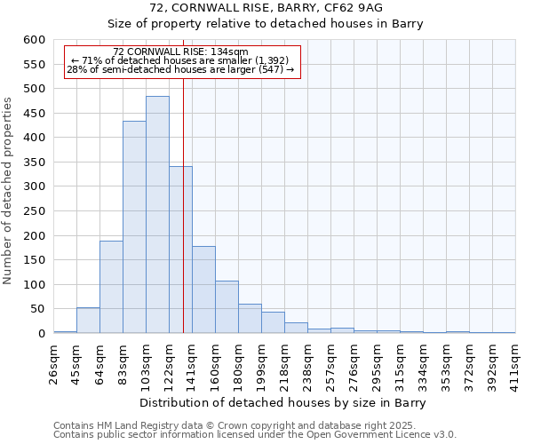 72, CORNWALL RISE, BARRY, CF62 9AG: Size of property relative to detached houses houses in Barry