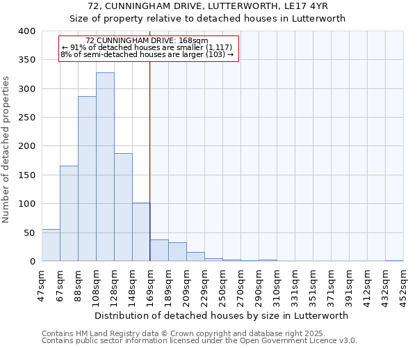 72, CUNNINGHAM DRIVE, LUTTERWORTH, LE17 4YR: Size of property relative to detached houses houses in Lutterworth