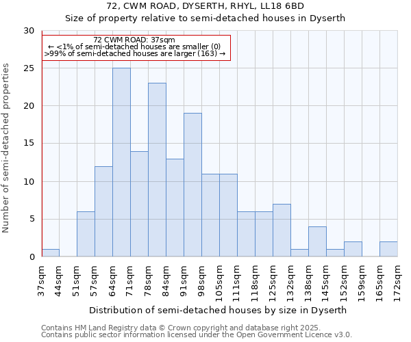 72, CWM ROAD, DYSERTH, RHYL, LL18 6BD: Size of property relative to semi-detached houses houses in Dyserth