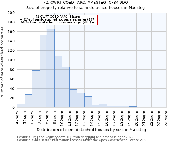 72, CWRT COED PARC, MAESTEG, CF34 9DQ: Size of property relative to semi-detached houses houses in Maesteg